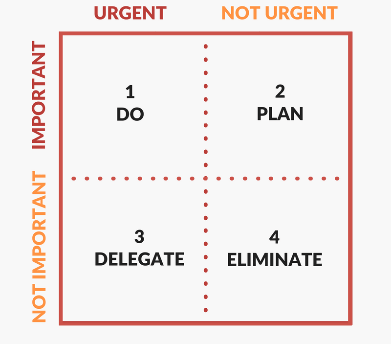 Eisenhower decision matrix